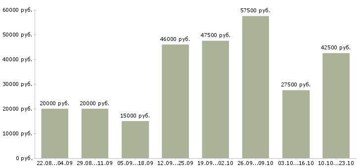 Вакансии менеджеры продаж в Сургуте - Медиана зарплат менеджеры продаж в Сургуте за 2 месяца
