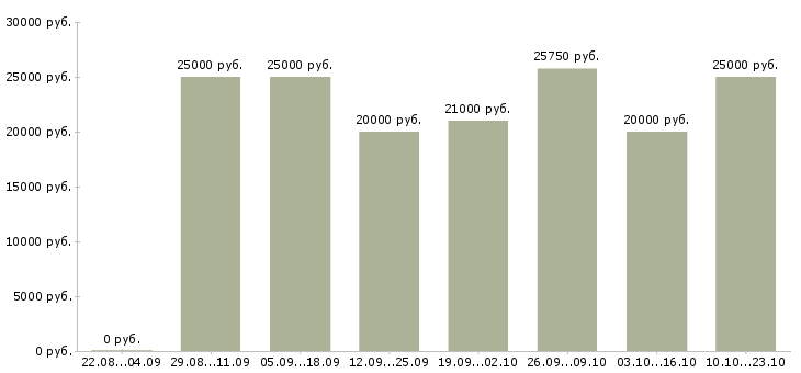 Вакансии мобильный кассир в магазин Санкт-петербург - Медиана зарплат мобильный кассир в магазин Санкт-петербург за 2 месяца