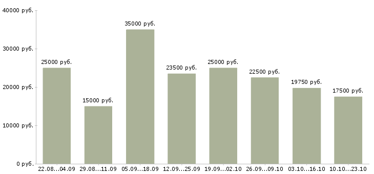 Вакансии на дому в интернете в Новосибирске - Медиана зарплат на дому в интернете в Новосибирске за 2 месяца