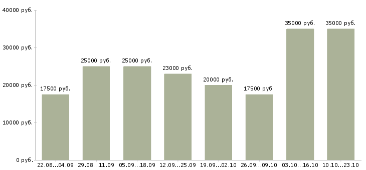 Вакансии на дому по интернету в Волгограде - Медиана зарплат на дому по интернету в Волгограде за 2 месяца