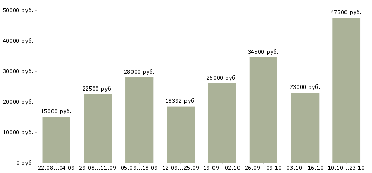Вакансии начальник в Брянске - Медиана зарплат начальник в Брянске за 2 месяца