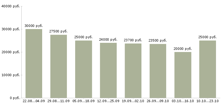 Вакансии оператор на звонки Санкт-петербург - Медиана зарплат оператор на звонки Санкт-петербург за 2 месяца
