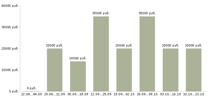 Вакансии оператор по приему заявок в Москве - Медиана зарплат оператор по приему заявок в Москве за 2 месяца