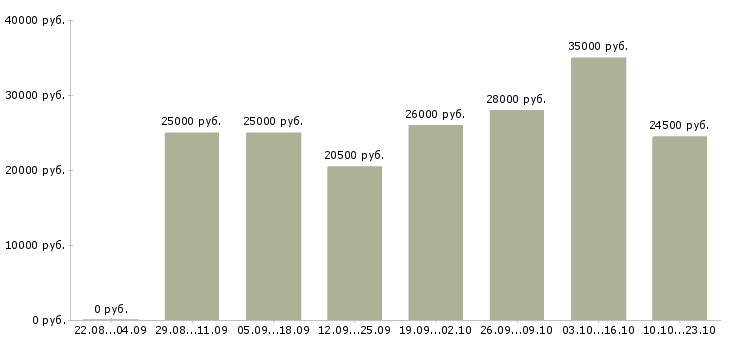 Вакансии операторы в Кургане - Медиана зарплат операторы в Кургане за 2 месяца