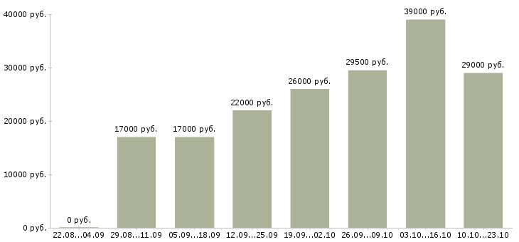 Вакансии охрана в Иркутске - Медиана зарплат охрана в Иркутске за 2 месяца