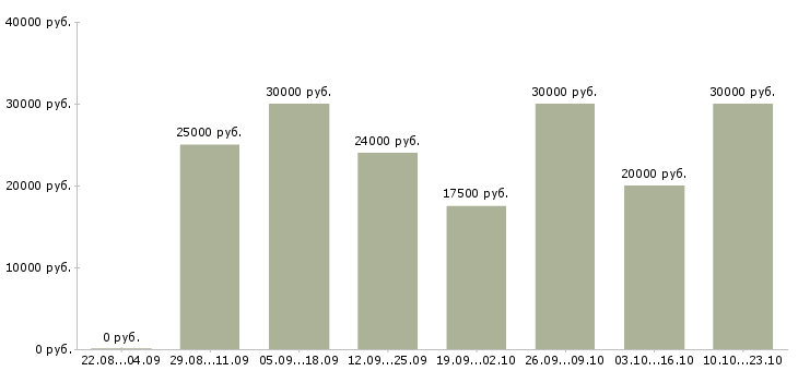 Вакансии охранник на подработку в Москве - Медиана зарплат охранник на подработку в Москве за 2 месяца