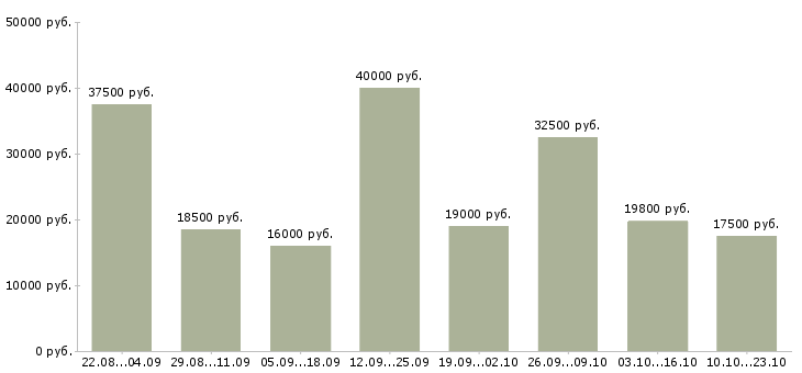 Вакансии охранники 1 1 1 3 Санкт-петербург - Медиана зарплат охранники 1 1 1 3 Санкт-петербург за 2 месяца