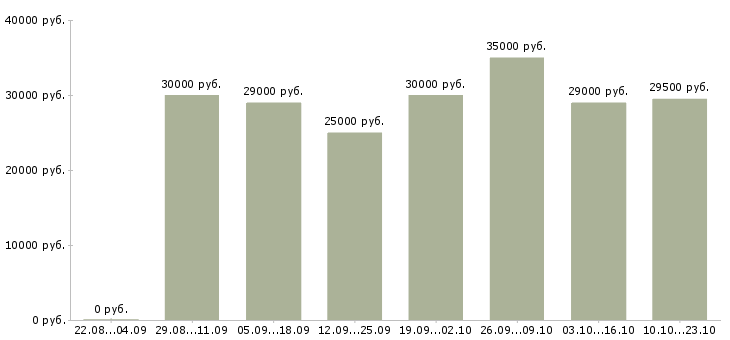 Вакансии повар мясного цеха в Москве - Медиана зарплат повар мясного цеха в Москве за 2 месяца