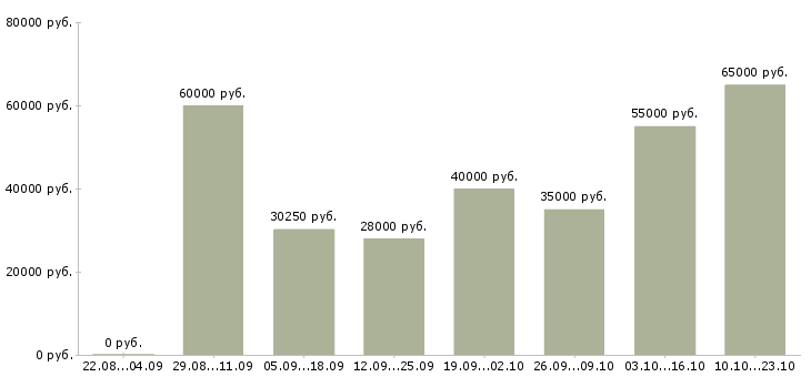 Вакансии подработка Башкортостан - Медиана зарплат подработка Башкортостан за 2 месяца