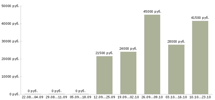 Вакансии помощник администратора Якутия - Медиана зарплат помощник администратора Якутия за 2 месяца