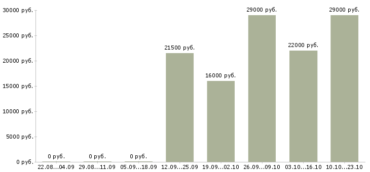 Вакансии помощник бухгалтер Якутия - Медиана зарплат помощник бухгалтер Якутия за 2 месяца