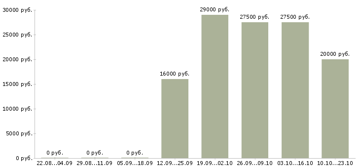 Вакансии помощник менеджера отдела продаж Нижний новгород - Медиана зарплат помощник менеджера отдела продаж Нижний новгород за 2 месяца
