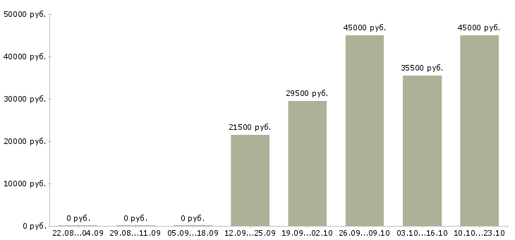 Вакансии помощник экономисту Якутия - Медиана зарплат помощник экономисту Якутия за 2 месяца
