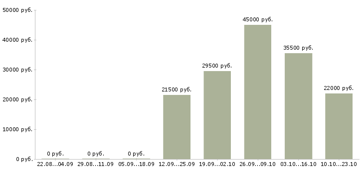 Вакансии помощник юристу Якутия - Медиана зарплат помощник юристу Якутия за 2 месяца