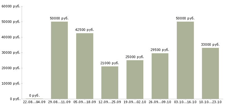 Вакансии помощница в Тюмени - Медиана зарплат помощница в Тюмени за 2 месяца