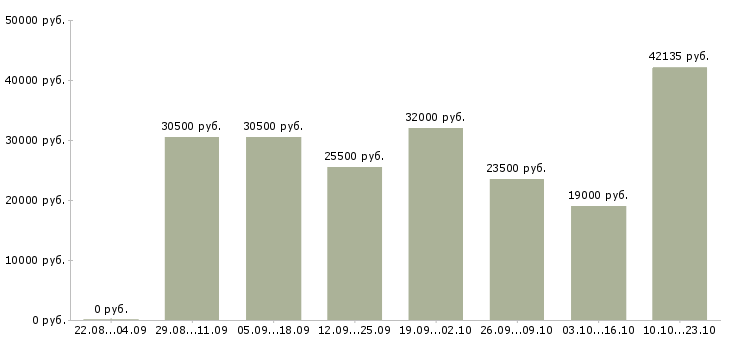 Вакансии представитель торговый в Челябинске - Медиана зарплат представитель торговый в Челябинске за 2 месяца