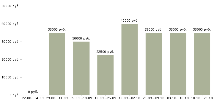 Вакансии продавец на одежду и обувь в Москве - Медиана зарплат продавец на одежду и обувь в Москве за 2 месяца