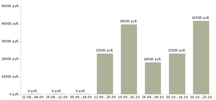 Вакансии продавец отдела Якутия - Медиана зарплат продавец отдела Якутия за 2 месяца