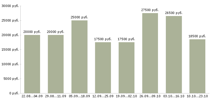 Вакансии работа на дому в Кемерово - Медиана зарплат работа на дому в Кемерово за 2 месяца