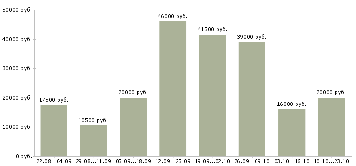Вакансии работай дома в Мурманске - Медиана зарплат работай дома в Мурманске за 2 месяца