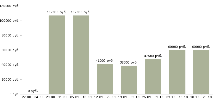 Вакансии рабочий дорожный в Москве - Медиана зарплат рабочий дорожный в Москве за 2 месяца