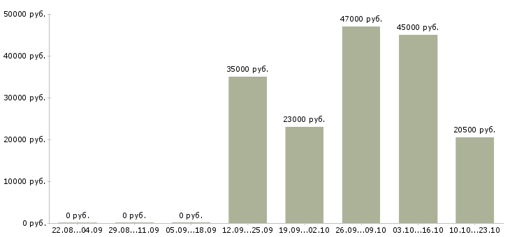Вакансии разнорабочие Чувашия - Медиана зарплат разнорабочие Чувашия за 2 месяца