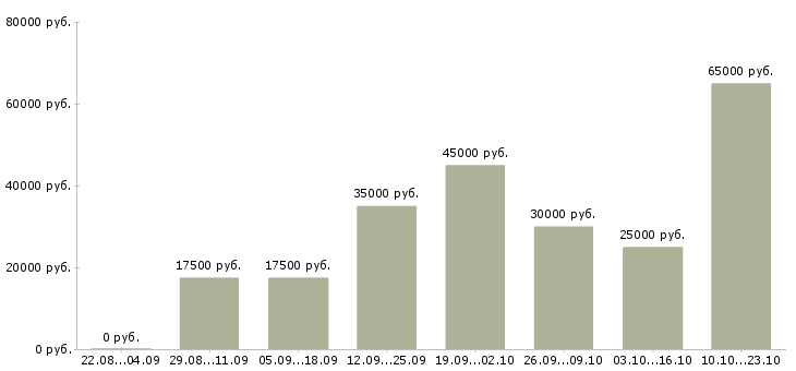Вакансии разнорабочии в Кирове - Медиана зарплат разнорабочии в Кирове за 2 месяца