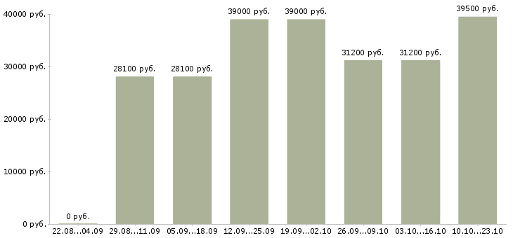 Вакансии региональный директор розничной сети Санкт-петербург - Медиана зарплат региональный директор розничной сети Санкт-петербург за 2 месяца