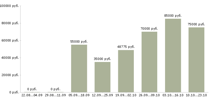 Вакансии руководитель отдела 1с в Москве - Медиана зарплат руководитель отдела 1с в Москве за 2 месяца