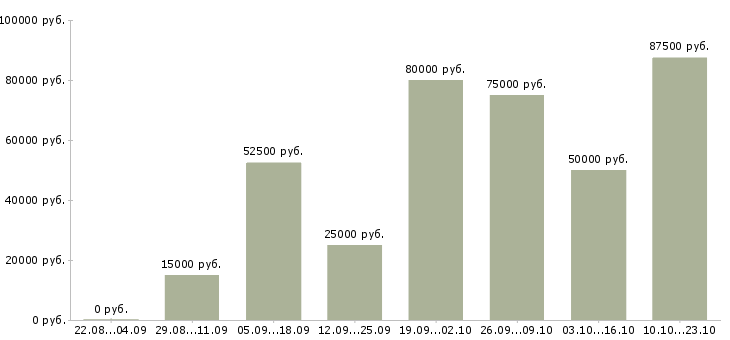 Вакансии руководитель отдела недвижимости в Москве - Медиана зарплат руководитель отдела недвижимости в Москве за 2 месяца
