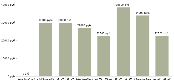 Вакансии руководитель по продажам в Челябинске - Медиана зарплат руководитель по продажам в Челябинске за 2 месяца