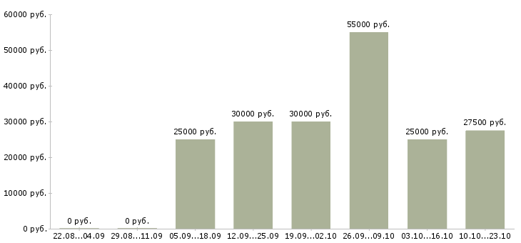 Вакансии с жильем Удмуртия - Медиана зарплат с жильем Удмуртия за 2 месяца