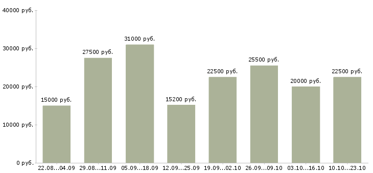 Вакансии с карьерным ростом в Астрахани - Медиана зарплат с карьерным ростом в Астрахани за 2 месяца