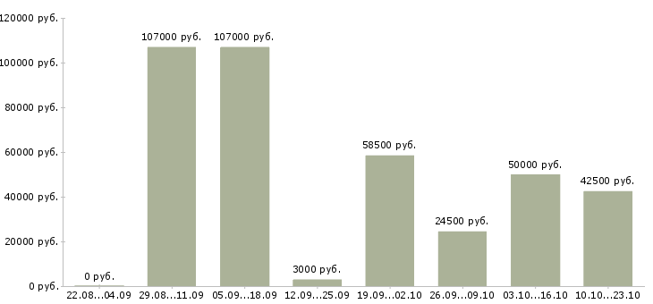 Вакансии с проживанием Чувашия - Медиана зарплат с проживанием Чувашия за 2 месяца