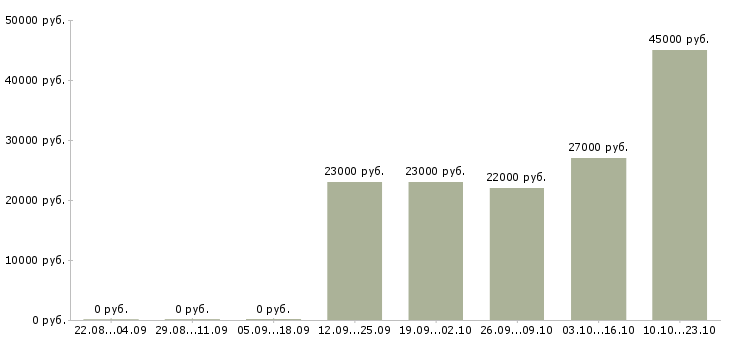 Вакансии секретарь руководителя Якутия - Медиана зарплат секретарь руководителя Якутия за 2 месяца