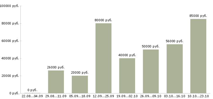 Вакансии сотрудник для работы на телефоне Нижний новгород - Медиана зарплат сотрудник для работы на телефоне Нижний новгород за 2 месяца