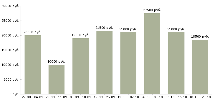 Вакансии сотрудник на дому в Воронеже - Медиана зарплат сотрудник на дому в Воронеже за 2 месяца