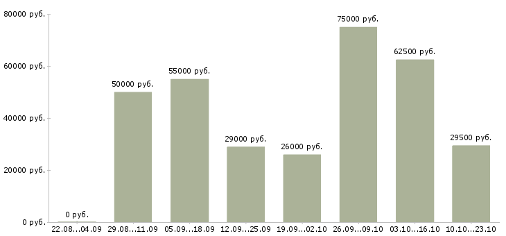 Вакансии сотрудник с опытом продаж в Краснодаре - Медиана зарплат сотрудник с опытом продаж в Краснодаре за 2 месяца