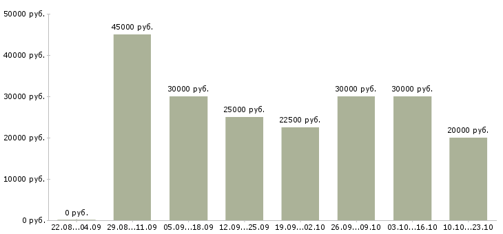 Вакансии сотрудники для работы в интернете в Волгограде - Медиана зарплат сотрудники для работы в интернете в Волгограде за 2 месяца