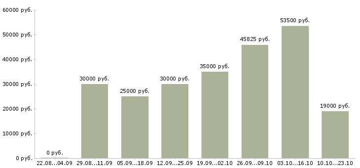 Вакансии сотрудники для работы в офисе Татарстан - Медиана зарплат сотрудники для работы в офисе Татарстан за 2 месяца