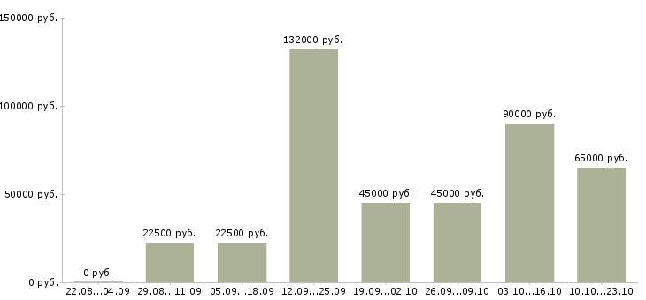 Вакансии сотрудники на вахту Татарстан - Медиана зарплат сотрудники на вахту Татарстан за 2 месяца