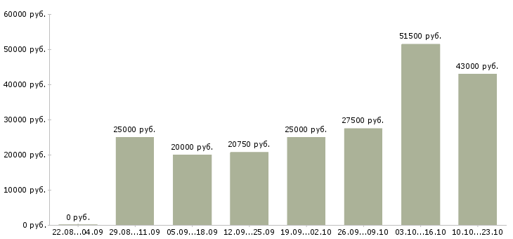 Вакансии сотрудники по работе с клиентами в Волгограде - Медиана зарплат сотрудники по работе с клиентами в Волгограде за 2 месяца
