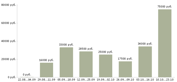 Вакансии сотрудничество Нижний новгород - Медиана зарплат сотрудничество Нижний новгород за 2 месяца