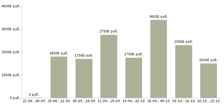 Вакансии специалист в Чебоксарах - Медиана зарплат специалист в Чебоксарах за 2 месяца