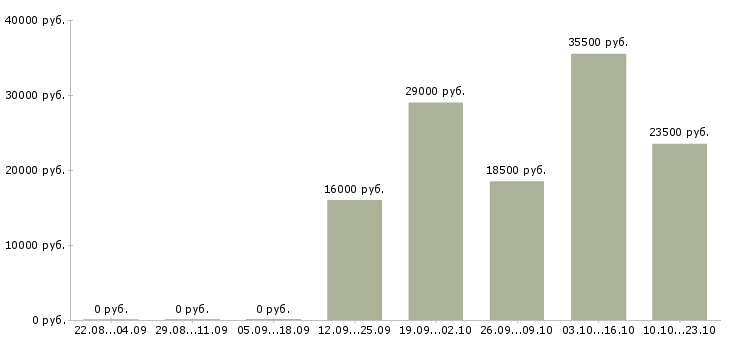 Вакансии специалист в бухгалтерии Карелия - Медиана зарплат специалист в бухгалтерии Карелия за 2 месяца