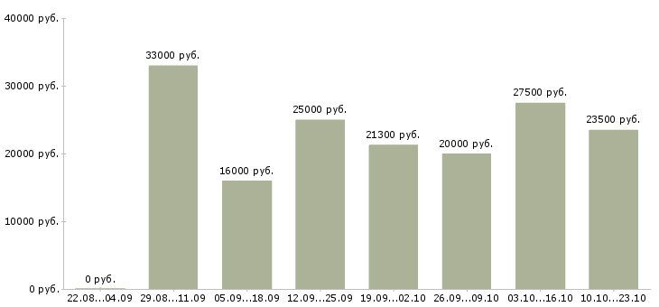 Вакансии специалист на пк в Самаре - Медиана зарплат специалист на пк в Самаре за 2 месяца