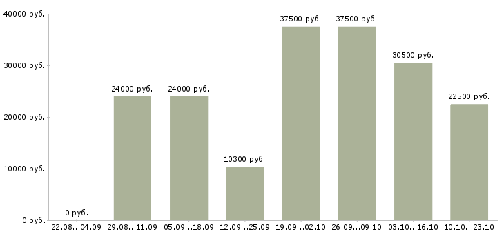 Вакансии специалист оп в Тюмени - Медиана зарплат специалист оп в Тюмени за 2 месяца