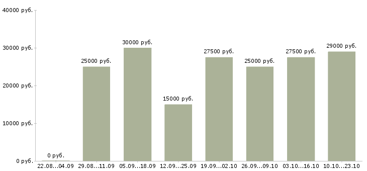 Вакансии специалист по клиентам в Уфе - Медиана зарплат специалист по клиентам в Уфе за 2 месяца