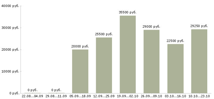 Вакансии специалист по оформлению Мордовия - Медиана зарплат специалист по оформлению Мордовия за 2 месяца