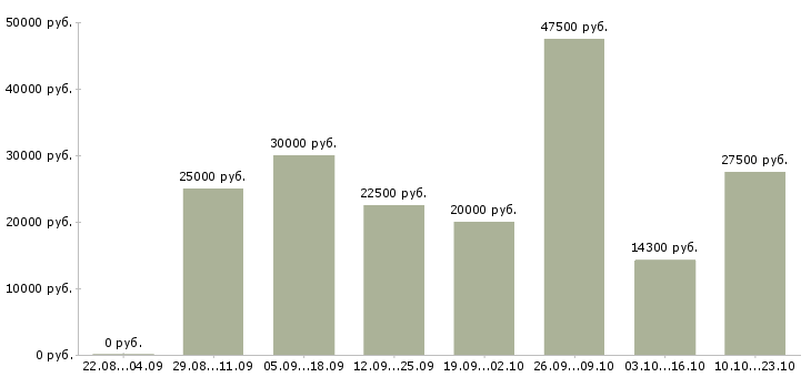 Вакансии специалист по работе клиентами в Уфе - Медиана зарплат специалист по работе клиентами в Уфе за 2 месяца